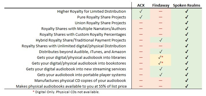 A table comparing ACX, Findaway, and Spoken Realms for audiobook production and distribution.
